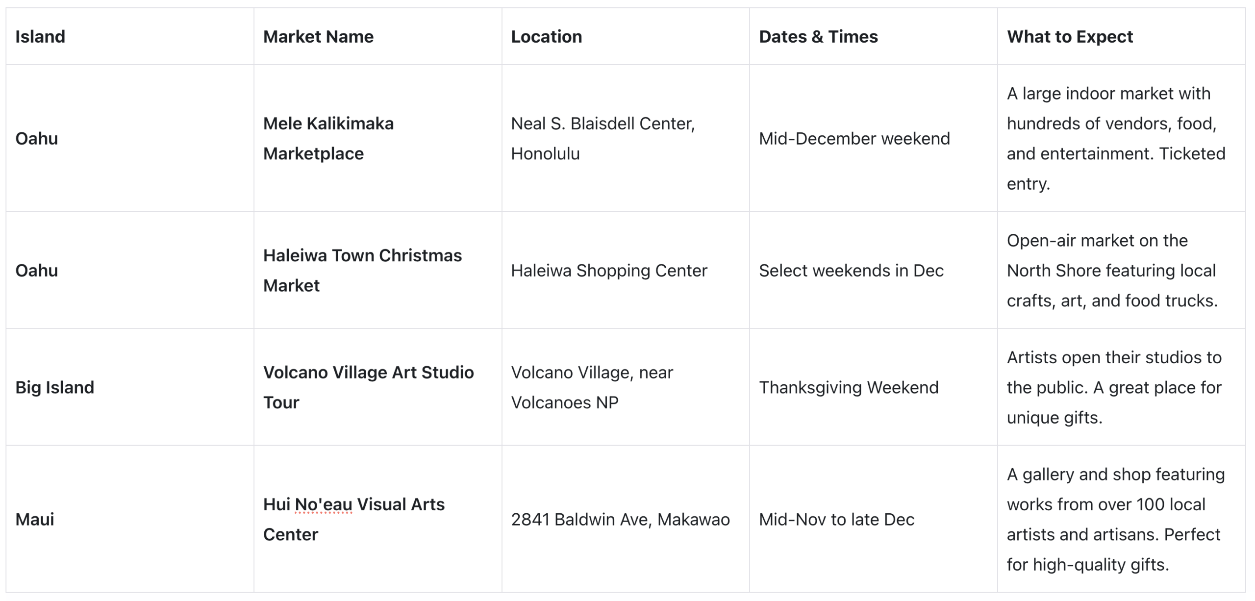 Holiday Markets &amp; Fairs in Hawaii