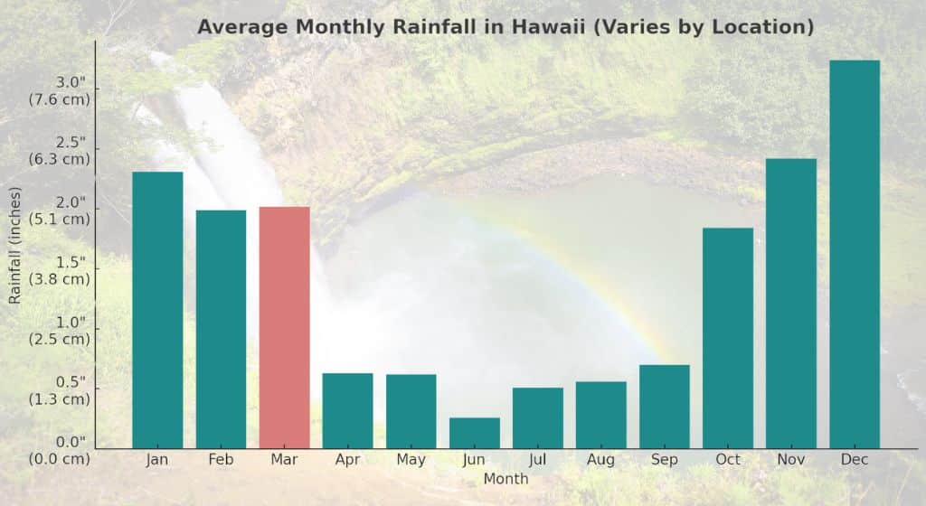 average monthly rainfall in hawaii - hawaii in march