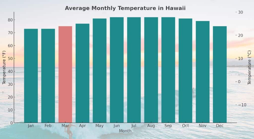 average monthly temperature in hawaii - hawaii in march