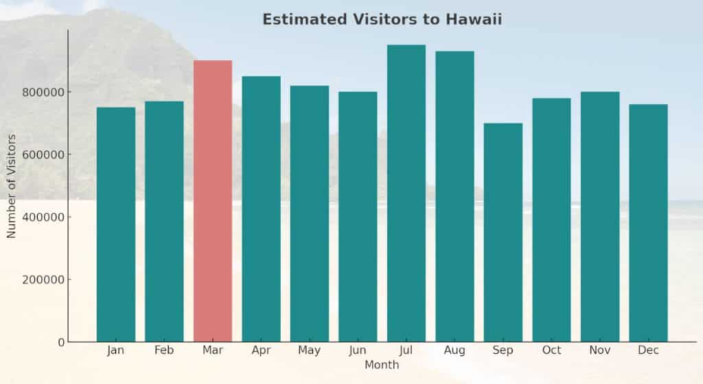 estimated monthly visitors to hawaii - hawaii in march