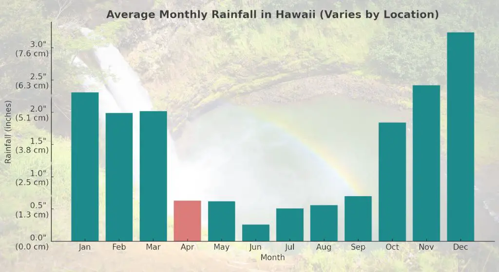 average monthly rainfall in hawaii - hawaii in april