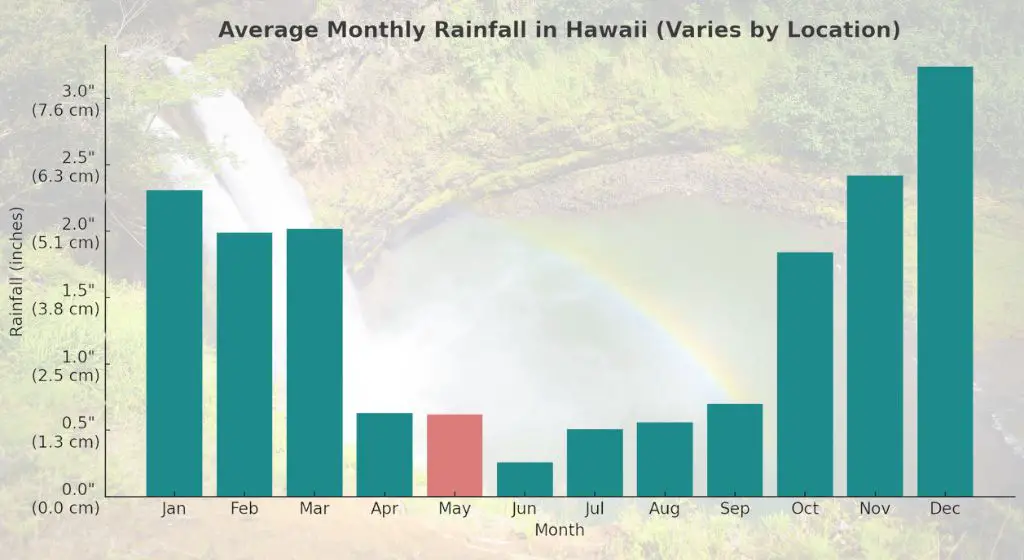 average monthly rainfall in hawaii - hawaii in may