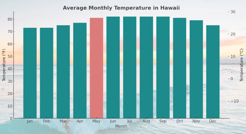 average monthly temperature in hawaii - hawaii in may