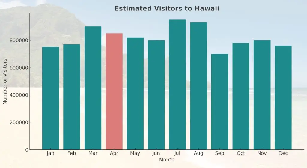 estimated monthly visitors to hawaii - hawaii in april