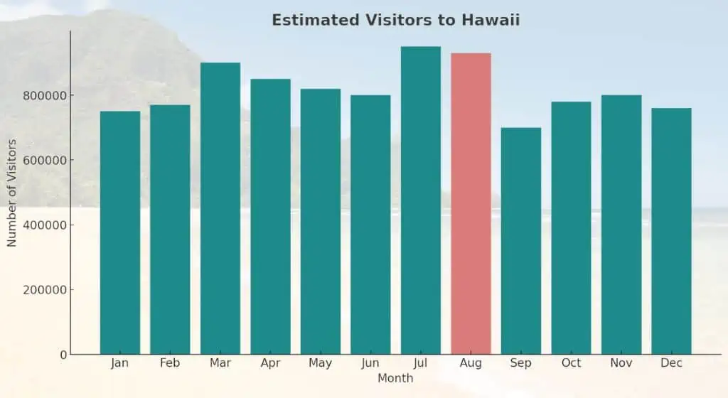 estimated monthly visitors to hawaii - hawaii in august