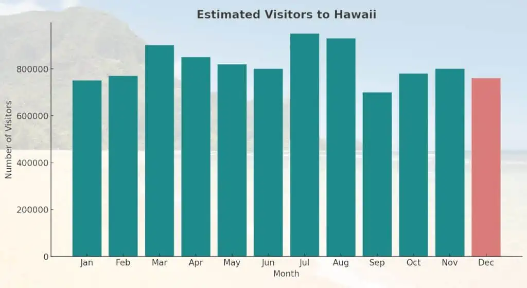estimated monthly visitors to hawaii - hawaii in december