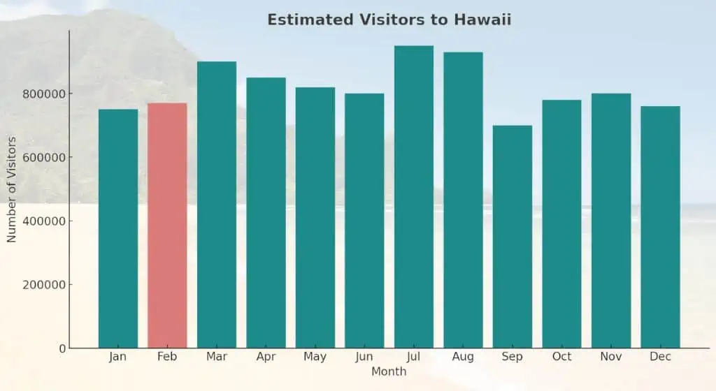 estimated monthly visitors to hawaii - hawaii in february