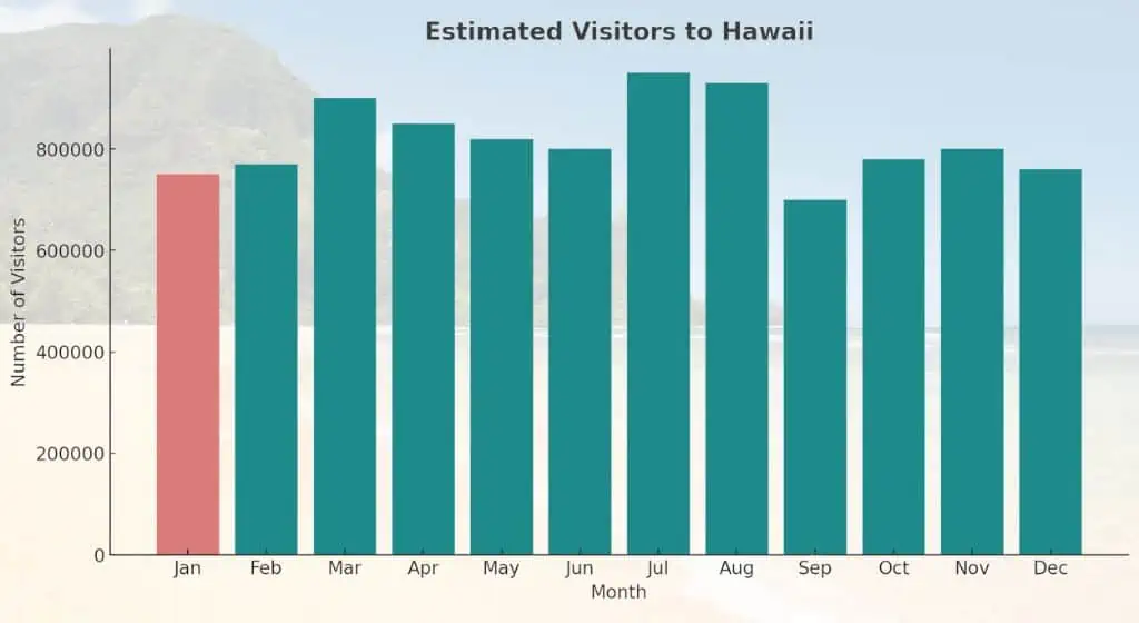 estimated monthly visitors to hawaii - hawaii in january