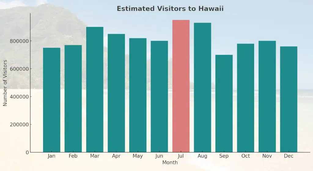 estimated monthly visitors to hawaii - hawaii in july