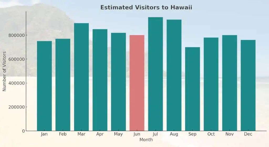 estimated monthly visitors to hawaii - hawaii in june