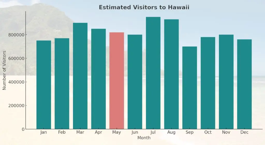 estimated monthly visitors to hawaii - hawaii in may
