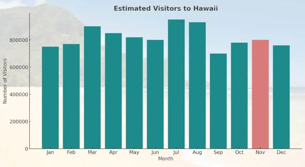 estimated monthly visitors to hawaii - hawaii in november