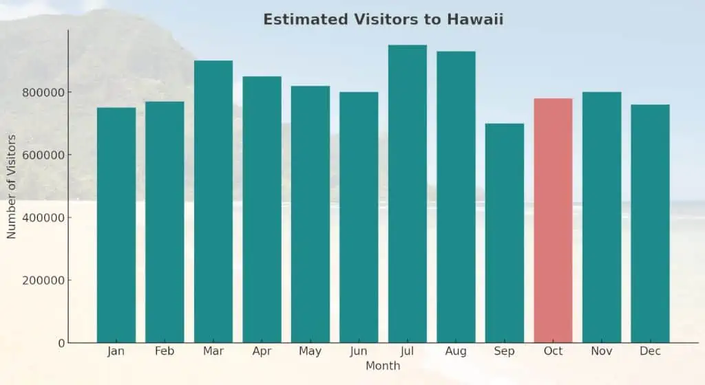 estimated monthly visitors to hawaii - hawaii in october