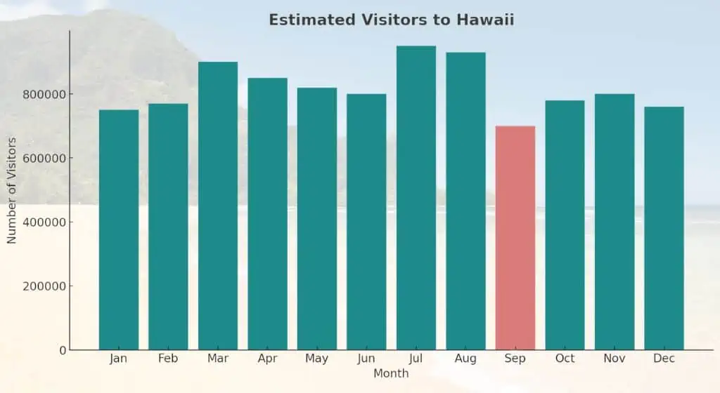 estimated monthly visitors to hawaii - hawaii in september