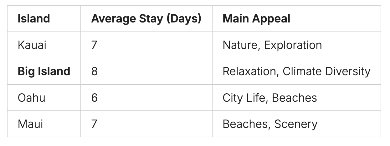 average stay in hawaii