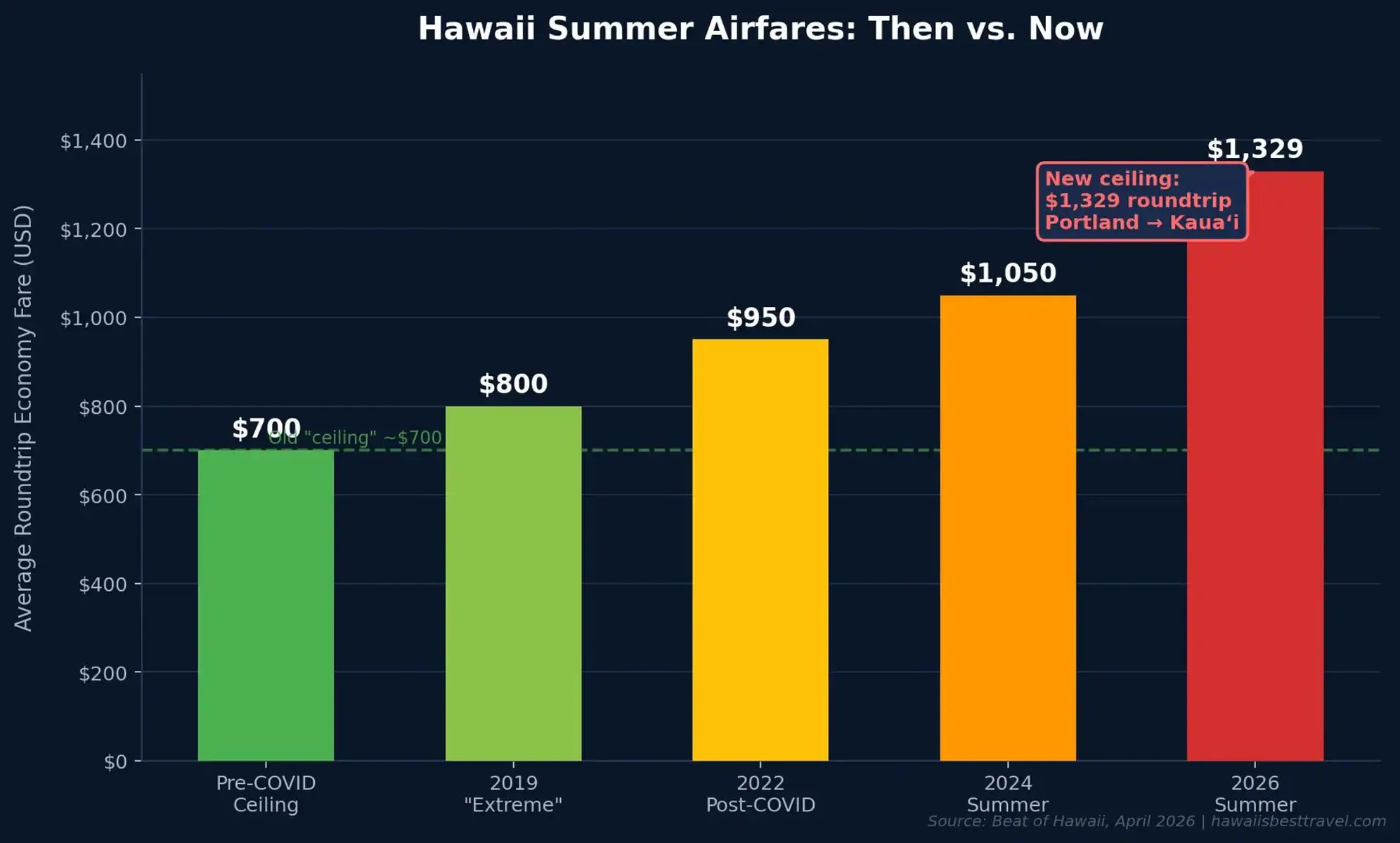 hawaii summer airfares
